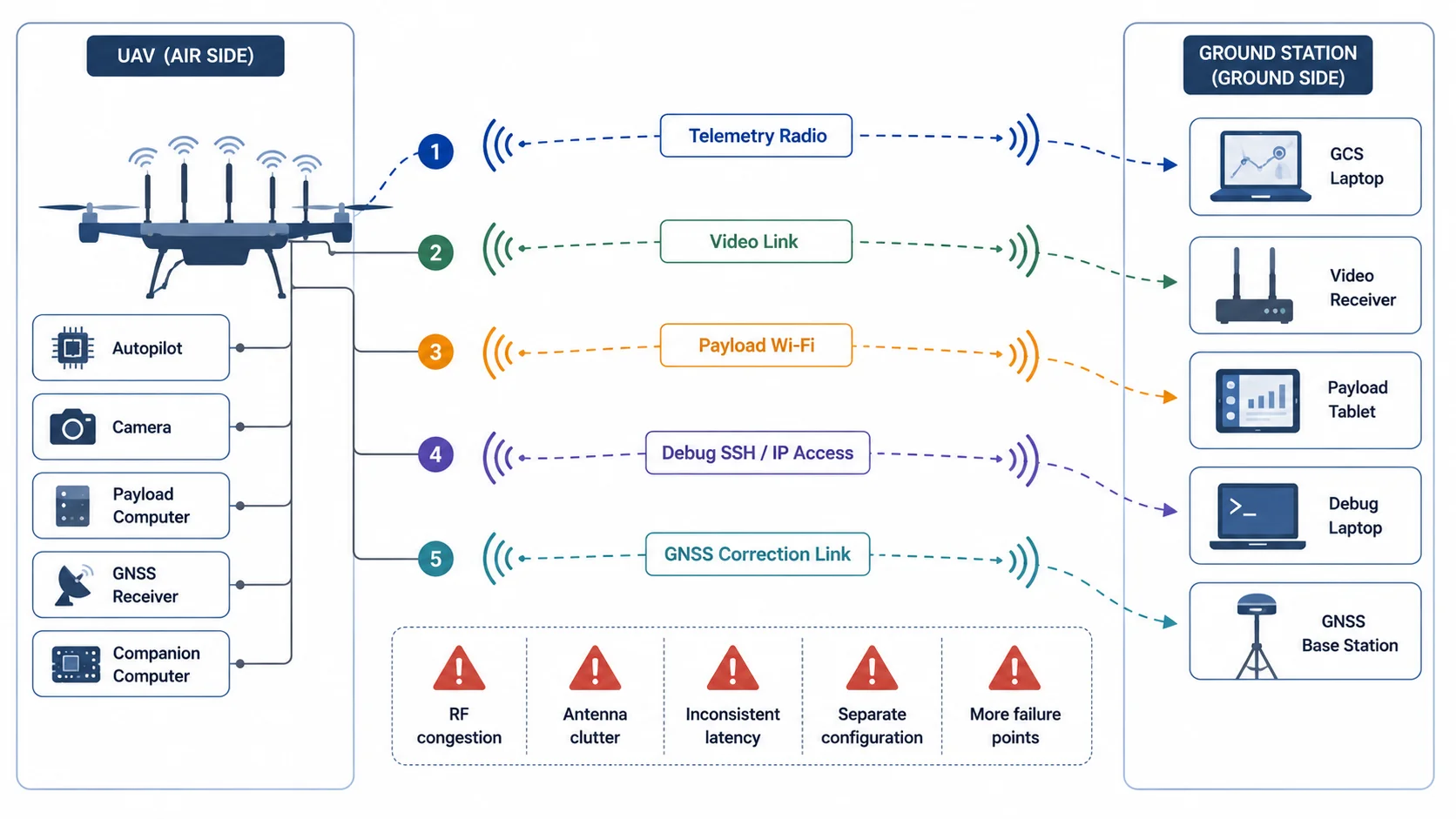Fragmented UAV communication stack showing separate links for video, telemetry, payload access, debug access, and GNSS correction