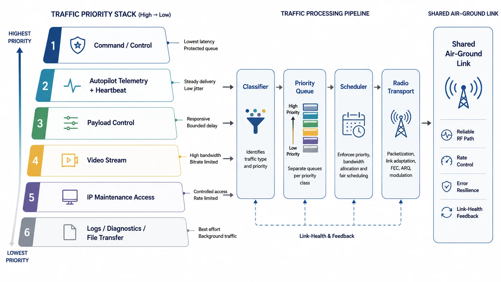 Traffic priority stack for UAV and UGV radio links showing protected command and telemetry classes above managed video and best-effort diagnostics