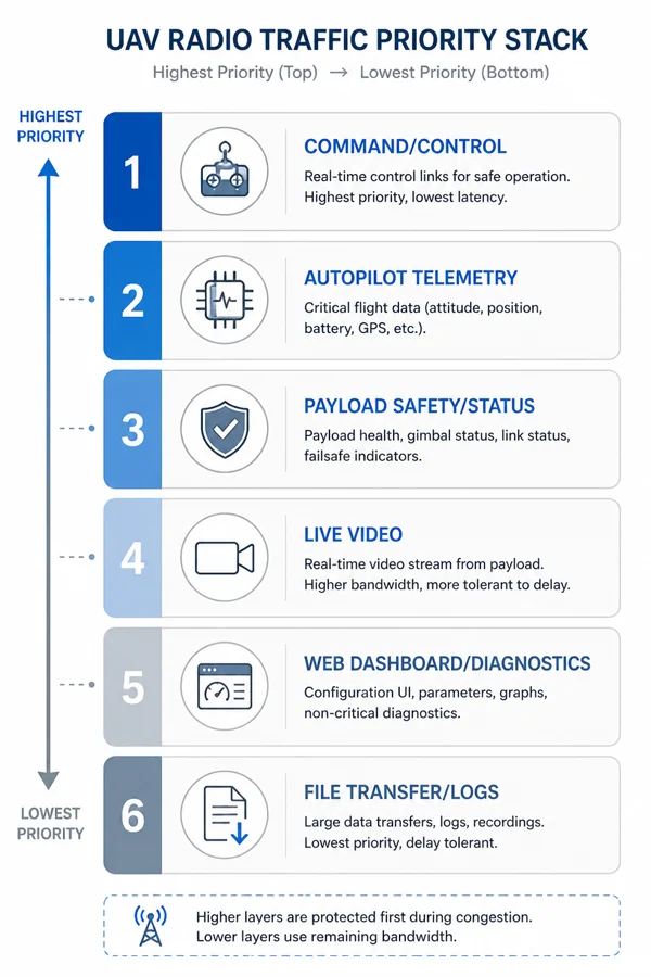 UAV radio traffic priority stack — command/control at top, file transfer at bottom