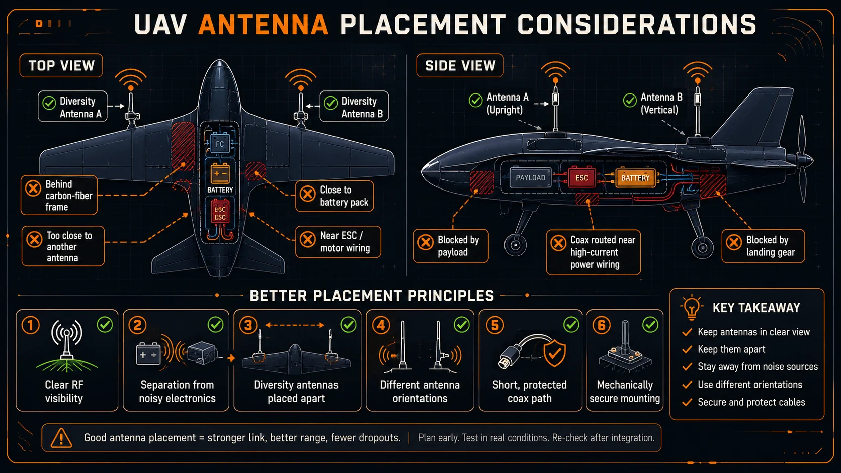 Antenna placement around a UAV airframe showing good and poor RF zones