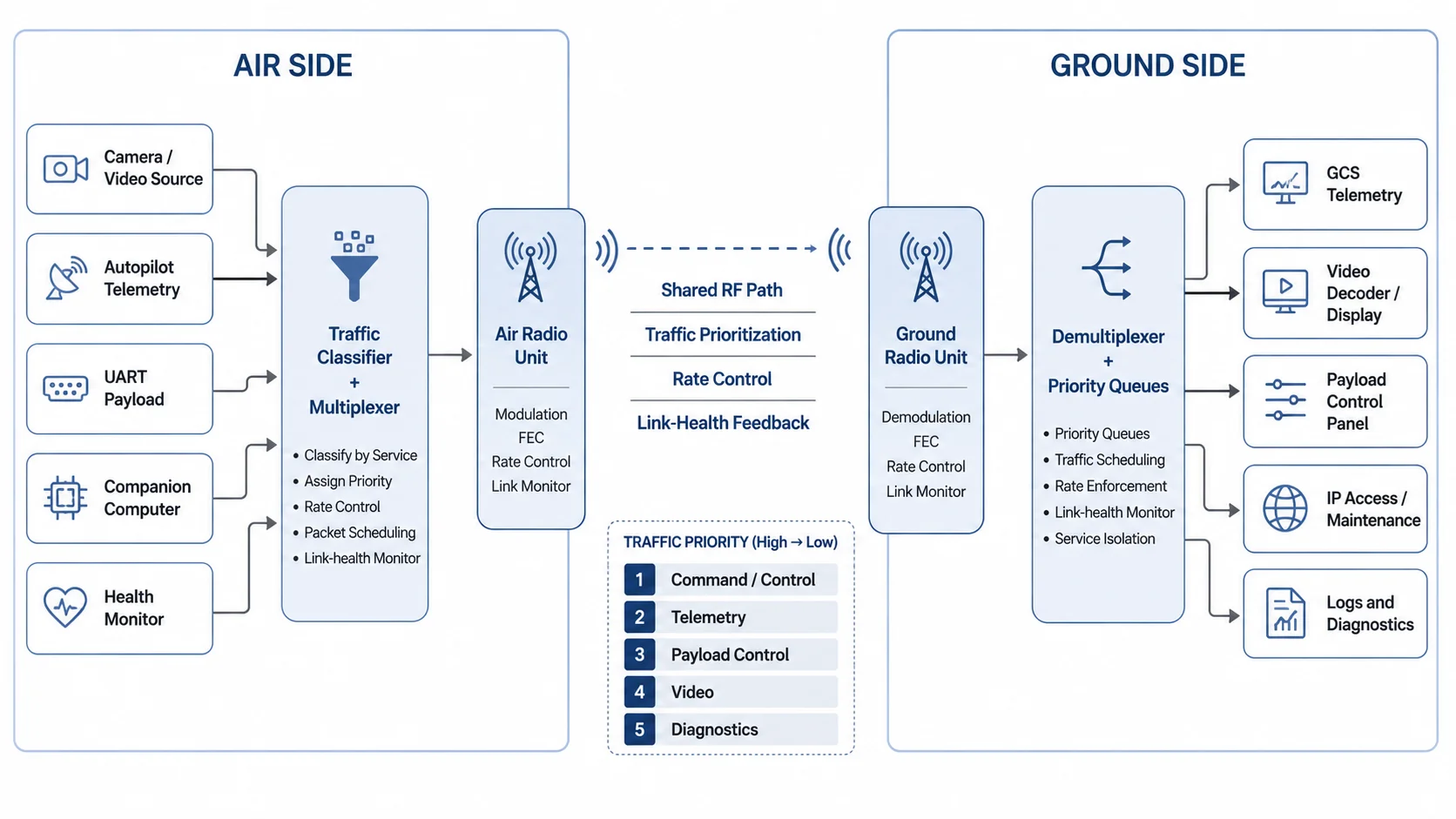 Unified multi-service UAV radio link with traffic classification, one shared wireless path, and separated ground-side services