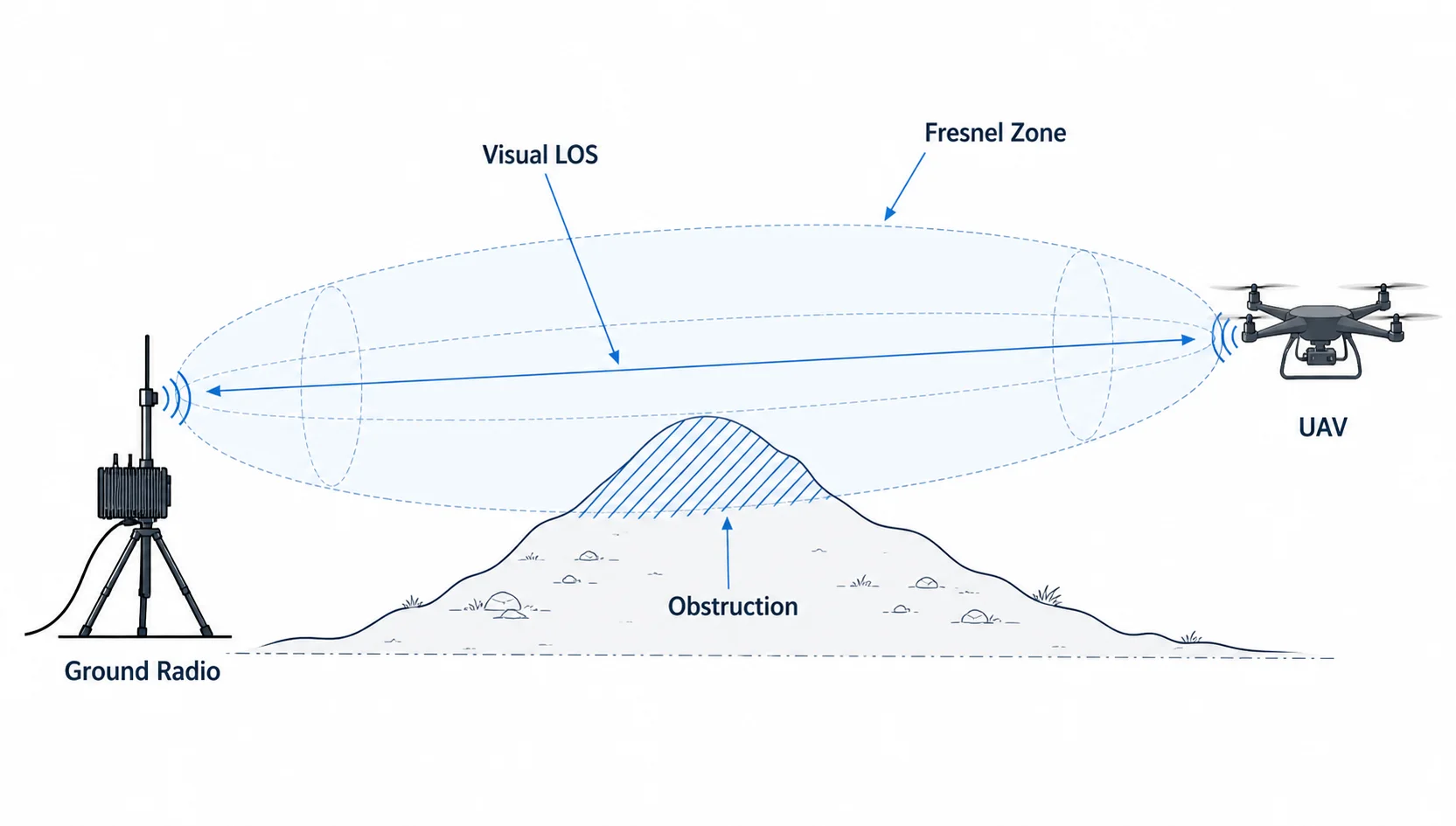Visual line-of-sight versus RF Fresnel zone for a UAV radio link